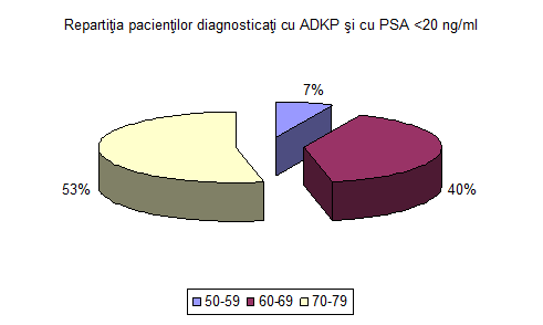 Antigenul specific prostatic (PSA) - Cancer