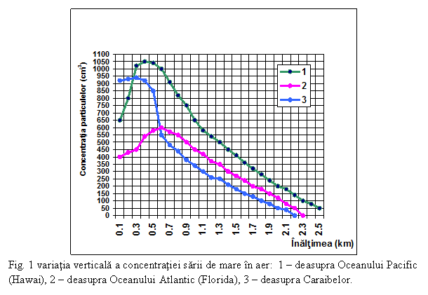 Text Box: 
Fig. 1 variatia verticala a concentratiei sarii de mare in aer: 1 - deasupra Oceanului Pacific (Hawai), 2 - deasupra Oceanului Atlantic (Florida), 3 - deasupra Caraibelor. 
