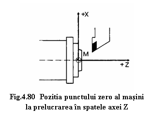 Text Box: 
Fig.4.80 Pozitia punctului zero al masini la prelucrarea in spatele axei Z
