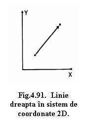 Text Box:  

Fig.4.91.  Linie dreapta in sistem de coordonate 2D.
