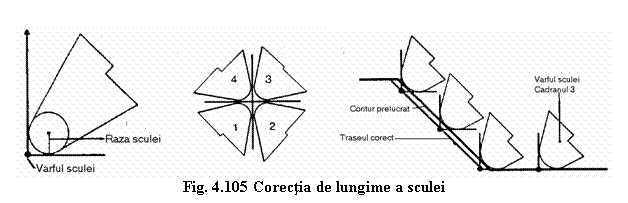 Text Box: 
Fig. 4.105 Corectia de lungime a sculei
