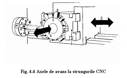 Text Box: 
Fig. 4.4 Axele de avans la strungurile CNC
