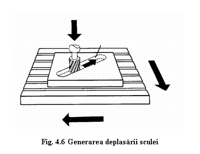 Text Box: 
Fig. 4.6 Generarea deplasarii sculei
