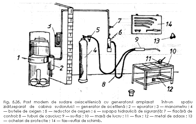 Text Box: 
Fig. 5.35. Post modern de sudare oxiacetilenica cu generatorul amplasat intr-un spatiu zidit,separat de cabina sudorului:1 - generator de acetllena ; 2 - epurator ; 3 - manometru ; 4 - butelie de oxigen ; 5 - reductor de oxigen ; 6 - supapa hidraulica de siguranta; 7 - flacara de control; 8 - tuburi de cauciuc; 9 - su-flai ; 10 - masa de lucru ; 11 - flux ; 12 - metal de adaos ; 13 - ochelari de protectie ; 14 - tije-suflai de schimb.
