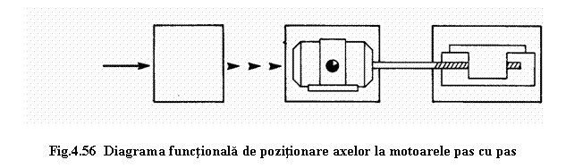 Text Box: 

Fig.4.56 Diagrama functionala de pozitionare axelor la motoarele pas cu pas
