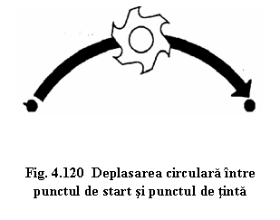 Text Box: 


Fig. 4.120 Deplasarea circulara intre punctul de start si punctul de tinta
