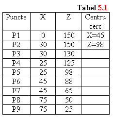 Text Box: Tabel 5.1
Puncte	X	Z	Centru
cerc
P1	0	150	X=45
P2	30	150	Z=98
P3	30	130	
P4	25	125	
P5	25	98	
P6	45	88	
P7	45	65	
P8	75	50	
P9	75	25	


