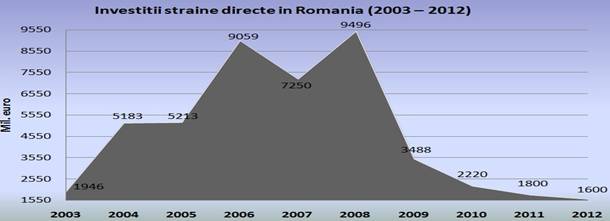 Investitii straine directe in ROmania 2003 2012(2)