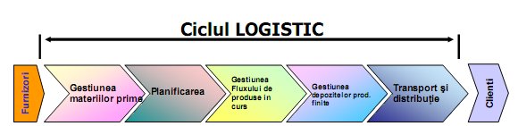 lantul logistic.jpg