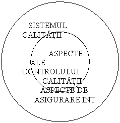 Donut:    SISTEMUL CALITATII

             ASPECTE
    ALE CONTROLULUI           
          CALITATII
         ASPECTE DE     
      ASIGURARE INT. A
             CALITATII 
