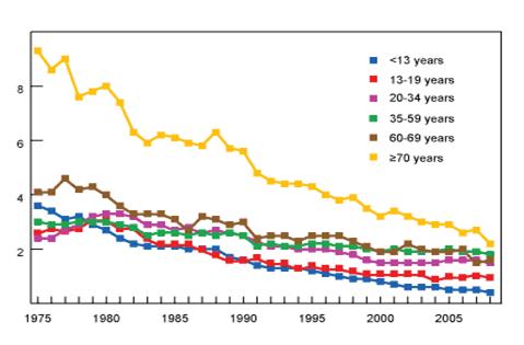 Pedestrian deaths per 100,000 people by age, 1975-2008