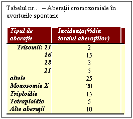 Text Box: Tabelul nr..    Aberatii cromozomiale in avorturile spontane

Tipul de aberatie	Incidenta(%din totalul aberatiilor)
Trisomii: 13	2
16  	15
18	3
21	5
altele	25
Monosomie X	20
Triploidie	15
Tetraploidie	5
Alte aberatii	10

