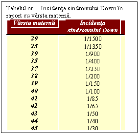 Text Box: Tabelul nr.    Incidenta sindromului Down in raport cu varsta materna.
Varsta materna	Incidenta sindromului Down
20	1/1500
25	1/1350
30	1/900
35	1/400
37	1/250
38	1/200
39	1/150
40	1/100
41	1/85
42	1/65
43	1/50
44	1/40
45	1/30
	
	

