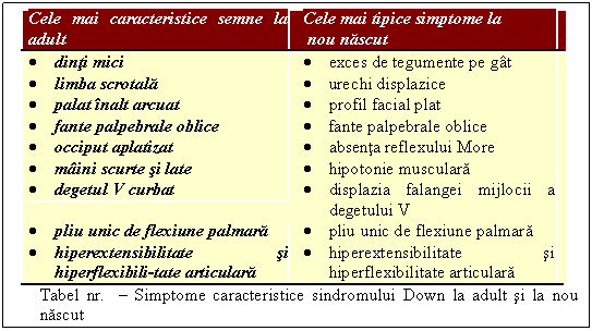 Text Box: Cele mai caracteristice semne la adult Cele mai tipice simptome la
 nou nascut 
 dinti mici  exces de tegumente pe gat 
 limba scrotala  urechi displazice 
 palat inalt arcuat  profil facial plat
 fante palpebrale oblice  fante palpebrale oblice
 occiput aplatizat  absenta reflexului More
 maini scurte si late  hipotonie musculara
 degetul V curbat  displazia falangei mijlocii a degetului V
 pliu unic de flexiune palmara  pliu unic de flexiune palmara
 hiperextensibilitate si hiperflexibili-tate articulara  hiperextensibilitate si hiperflexibilitate articulara
Tabel nr.  Simptome caracteristice sindromului Down la adult si la nou nascut


