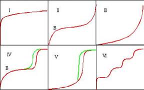 isotherms