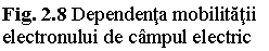 Text Box: Fig. 2.8 Dependenta mobilitatii electronului de campul electric