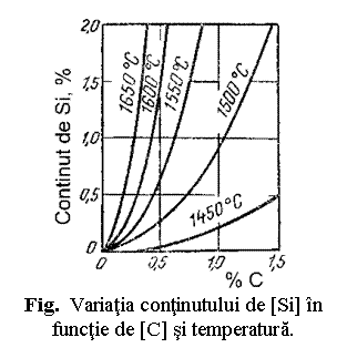 Text Box: 
Fig. Variatia continutului de [Si] in functie de [C] si temperatura.
