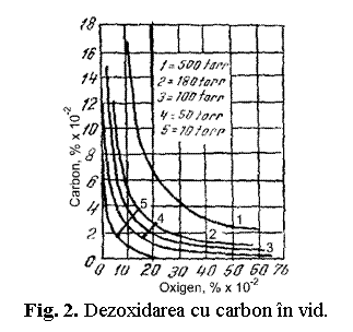 Text Box: 
Fig. 2. Dezoxidarea cu carbon in vid.
