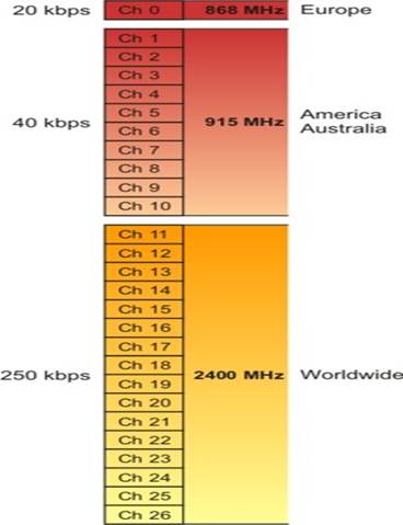 Radio Bands