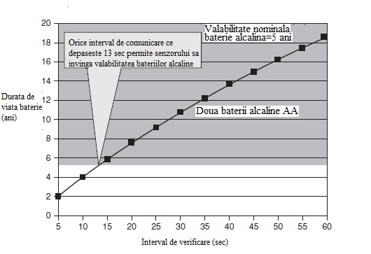 durata de viata a bateriei zigbee.jpg