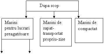 Text Box: Masini de sapat-transportat propriu-zise ,Text Box: Masini de compactat