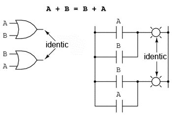 comutativitatea adunarii booleene