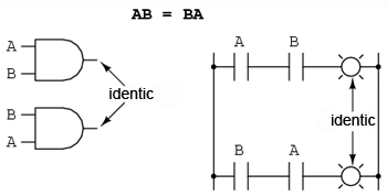 comutativitatea inmultirii booleene