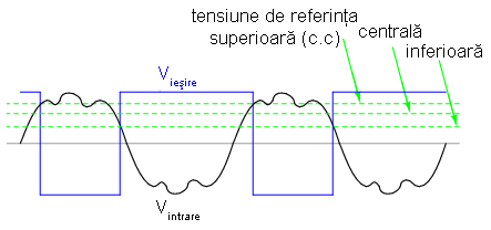 comparatorul cu histereza; formele de unda de la intrare si iesire