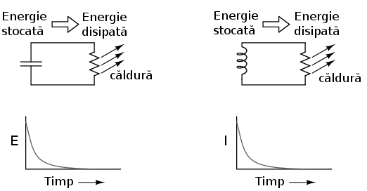 descarcarea condensatorului si a bobinei
