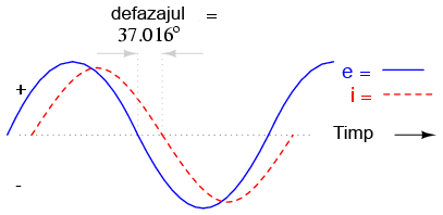 formele de unda ale curentului si tensiunii pentru un circuit electric rezistiv-inductiv serie in curent alternativ