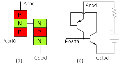 tiristorul SCR (redresor controlat pe baza de siliciu): (a) modul de dopare al straturilor; (b) circuit cu tranzistoare bipolare cu jonctiune echivalent