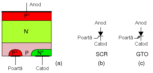 tiristoare: (a) sectiune transversala; (b) simbolul schematic al redresorului controlat pe baza de siliciu (SCR) (c) simbolul tiristorului de tip GTO