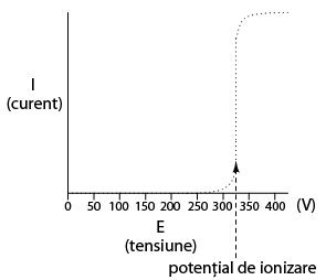 graficul curent-tensiune