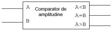 comparator digital de amplitudine