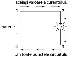 curentul este acelasi in oricare punct al unui circuit electric simplu