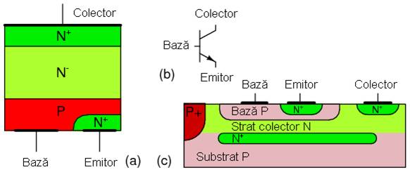 tranzistor bipolar cu jonctiune: (a) sectiune transversala; (b) simbol; (c) sectiune transversala intr-un circuit integrat
