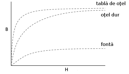 curbe de magnetizare pentru diferite materiale