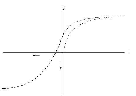 curba de histerezis
