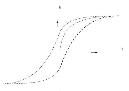 curba completa de histerezis