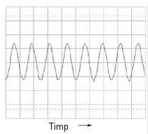 forma de unda sinusoidala afisata pe osciloscop; variatia amplitudine-timp