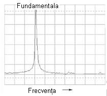 analiza spectrala a formei de unda sinusoidale