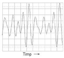 forma de unda ne-sinusoidala afisata pe osciloscop; variatia amplitudine-timp