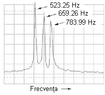 analiza spectrala a unei forme de unda ne-sinusoidale