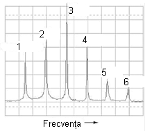 analiza spectrala a unei forme de unda ne-sinusoidale