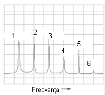 analiza spectrala a unei forme de unda ne-sinusoidale