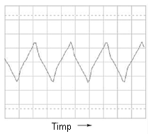 forma de unda triunghiulara afisata pe osciloscop; variatia amplitudine-timp
