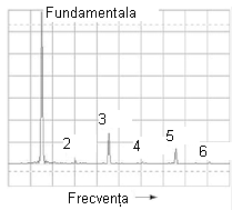 analiza spectrala a unui semnal triunghiular