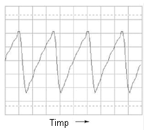 forma de unda dinte de fierastrau afisata pe osciloscop; variatia amplitudine-timp