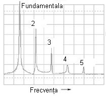 analiza spectrala a unui semnal dinte de fierastrau