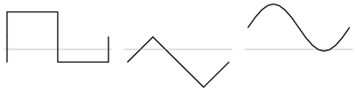 forme de unda ce nu contin armonici pare (dreptunghiulara, triunghiulara si pur sinusoidala plus o componenta de curent continuu) - simetrice fata de axa lor orizontala